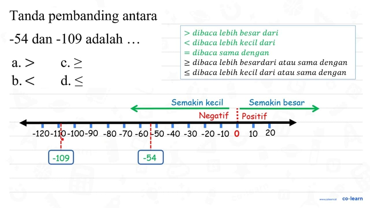 Tanda pembanding antara -54 dan -109 adalah ... a. > c. >=