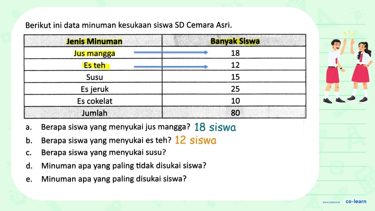 Berikut ini data minuman kesukaan siswa SD Cemara Asri.