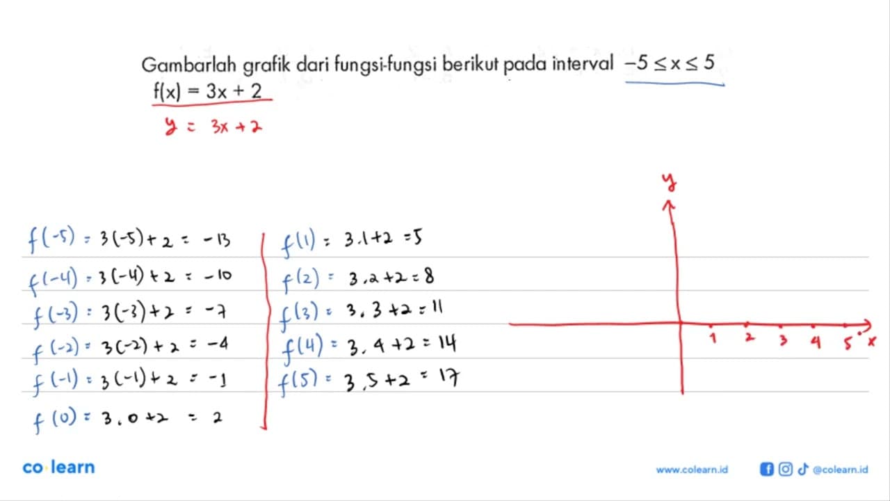 Gambarlah grafik dari fungsi-fungsi berikut pada interval