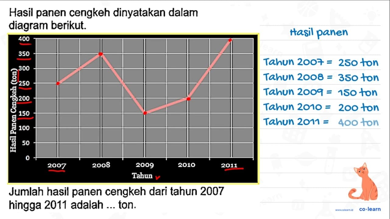 Hasil panen cengkeh dinyatakan dalam diagram berikut.