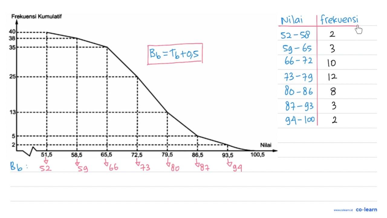 Hasil penilaian harian pelajaran matematika dari 40 orang