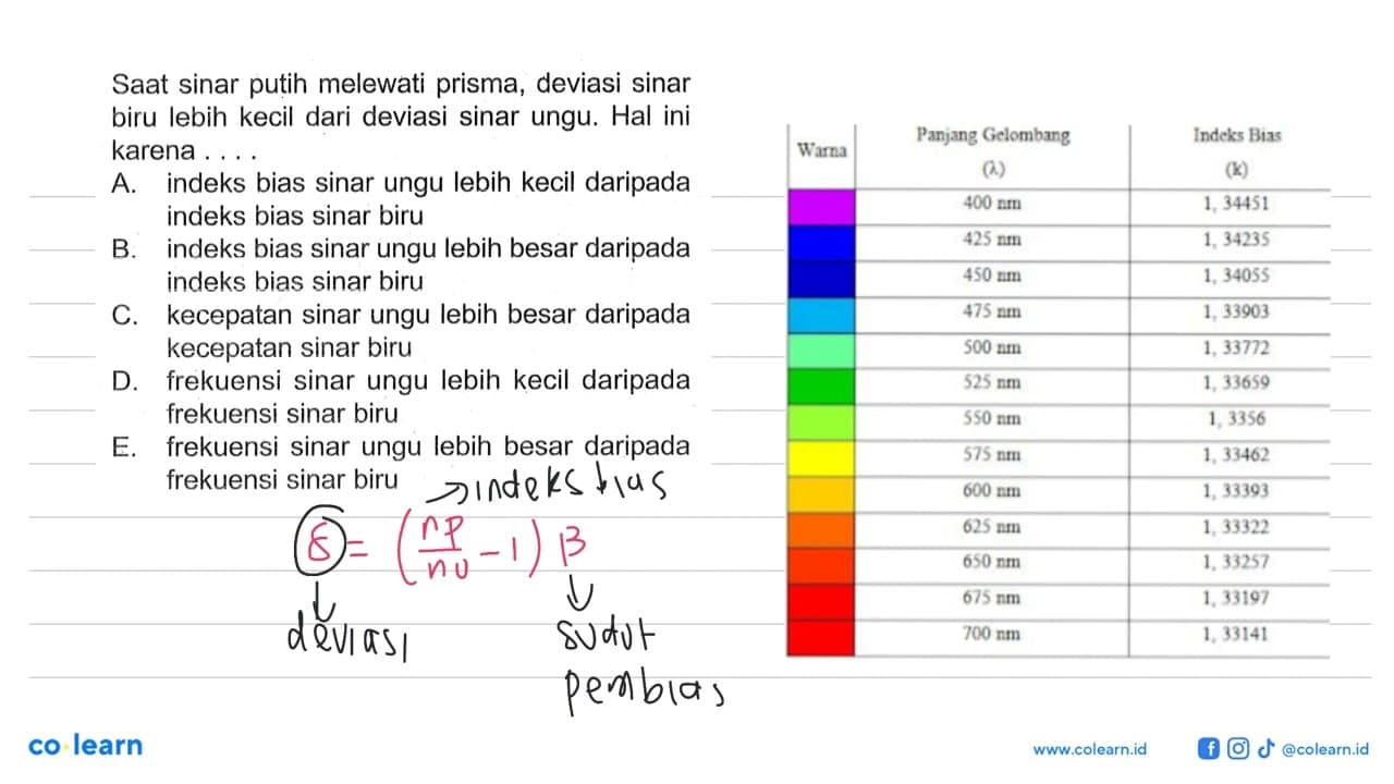 Saat sinar putih melewati prisma, deviasi sinar biru lebih