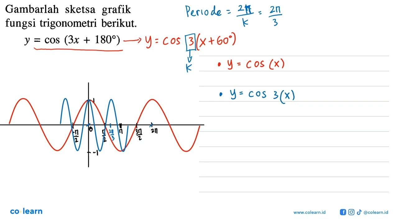 Gambarlah sketsa grafik fungsi trigonometri berikut.y=cos