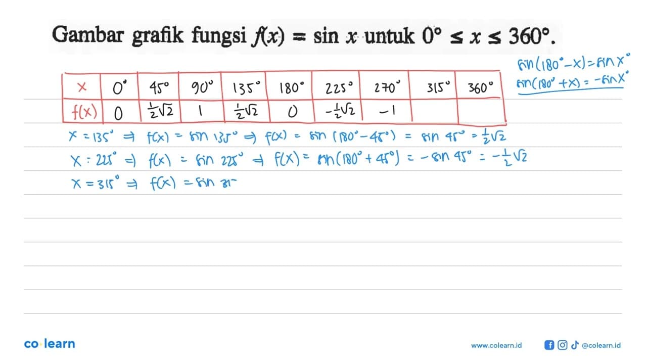 Gambar grafik fungsi f(x)=sin x untuk 0<=x<=360.