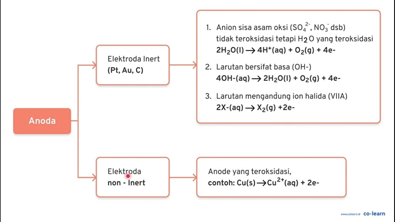 Pada elektrolisis lelehan MgCl_(2)(Ar Mg=24) , digunakan