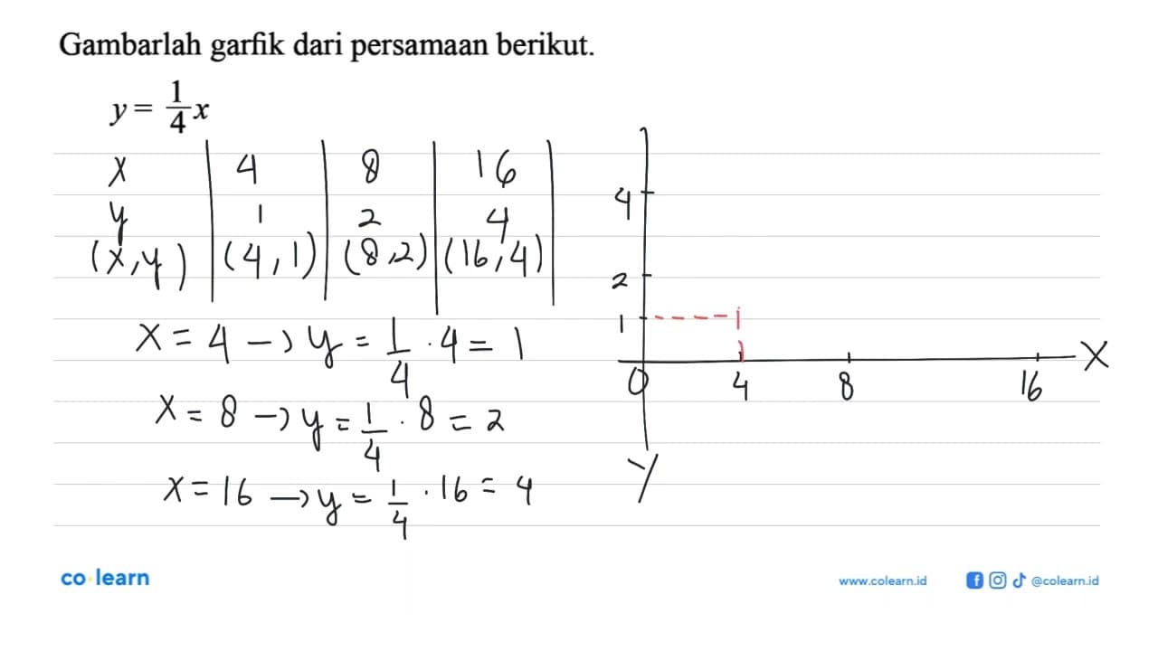 Gambarlah dari persamaan berikut garfik Y = 1/4 x