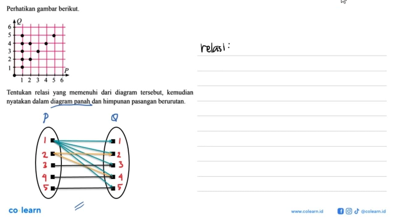 Perhatikan gambar berikut. Tentukan relasi yang memenuhi