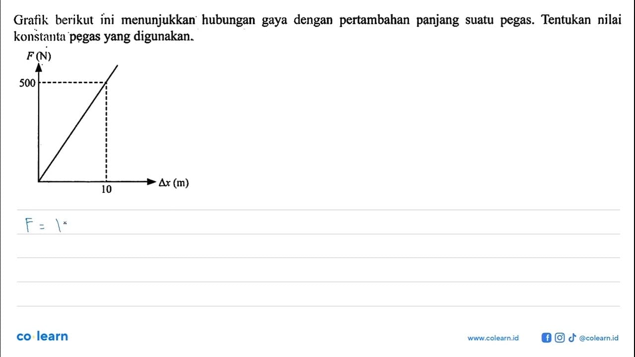 Grafik berikut ini menunjukkan hubungan gaya dengan