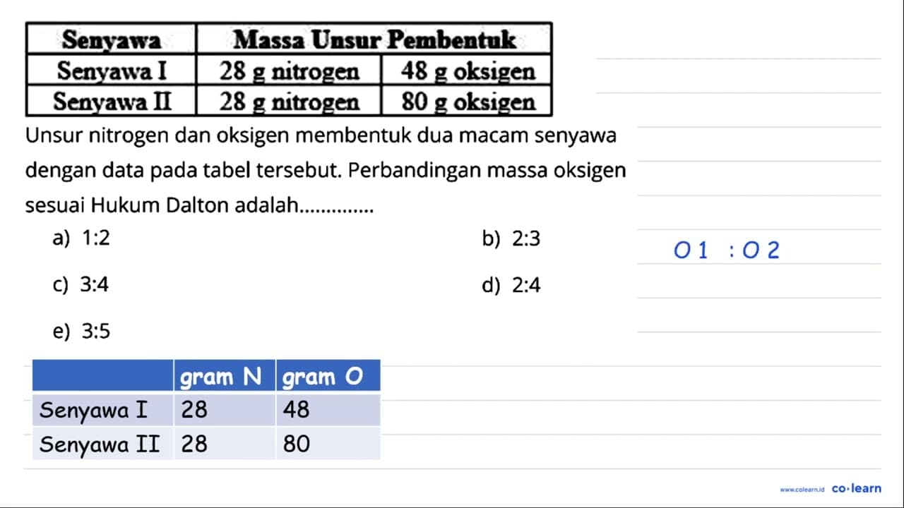 Senyawa Massa Unsur Pembentuk Senyawa I 28 g nitrogen 48g