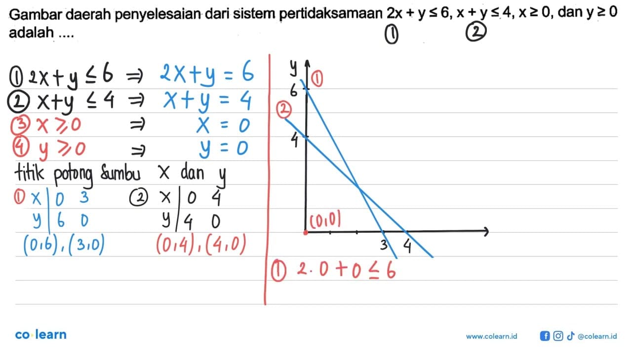 Gambar daerah penyelesaian dari sistem pertidaksamaan