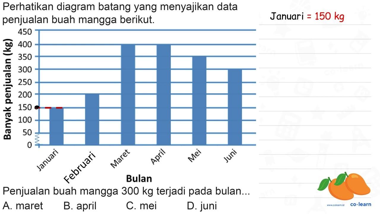 Perhatikan diagram batang yang menyajikan data penjualan