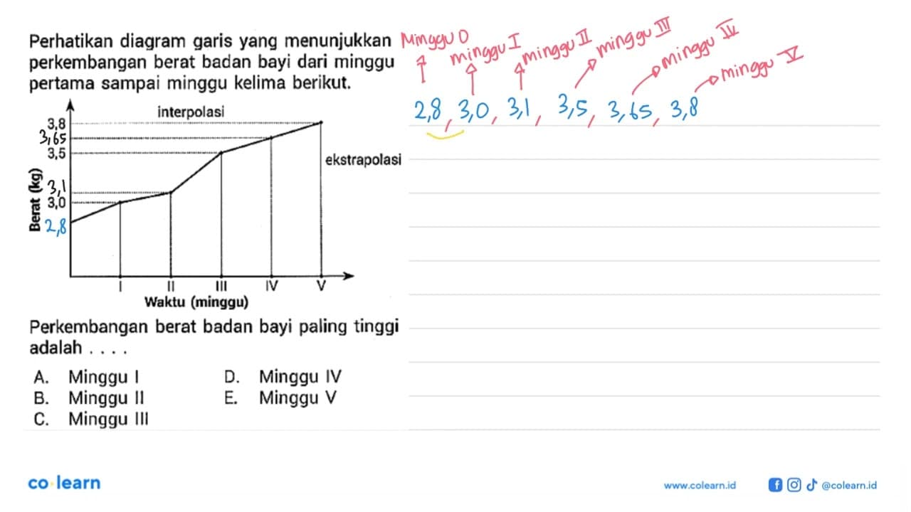 Perhatikan diagram garis yang menunjukkan perkembangan