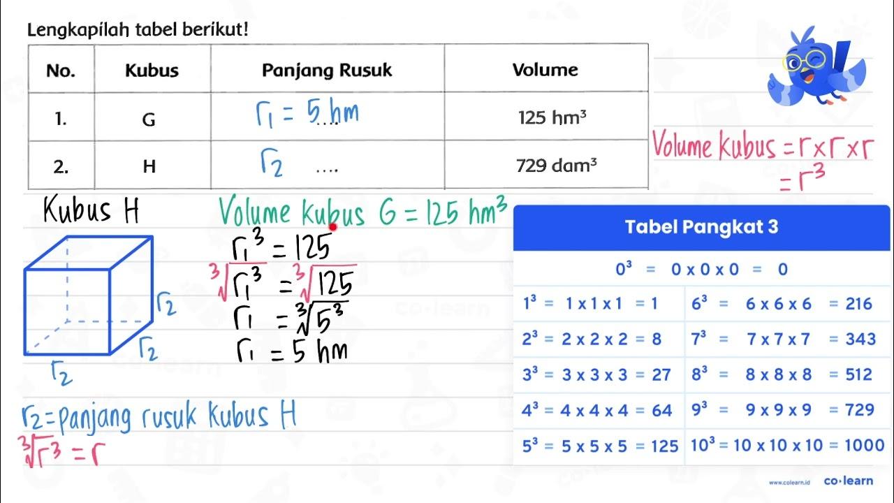 Lengkapilah tabel berikut! No. Kubus Panjang Rusuk Volume