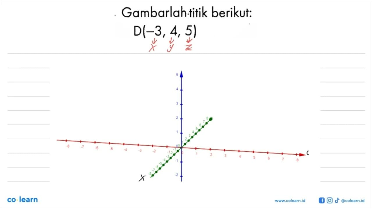 Gambarlah titik berikut: D(-3 , 4, 5)