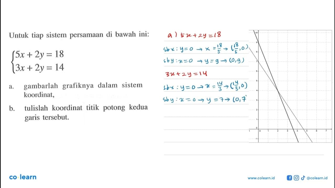 Untuk tiap sistem persamaan di bawah ini: 5x+2y = 18 3x+2y