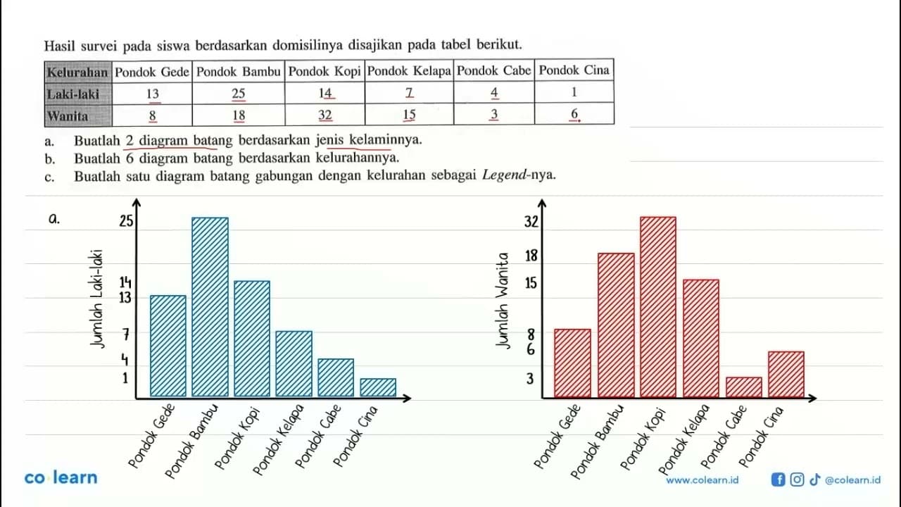 Hasil survei pada siswa berdasarkan domisilinya disajikan