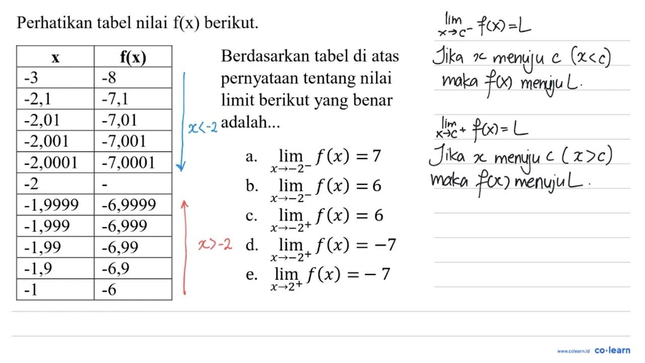 Perhatikan tabel nilai f(x) berikut. {1)/(|c|)/( {x) )