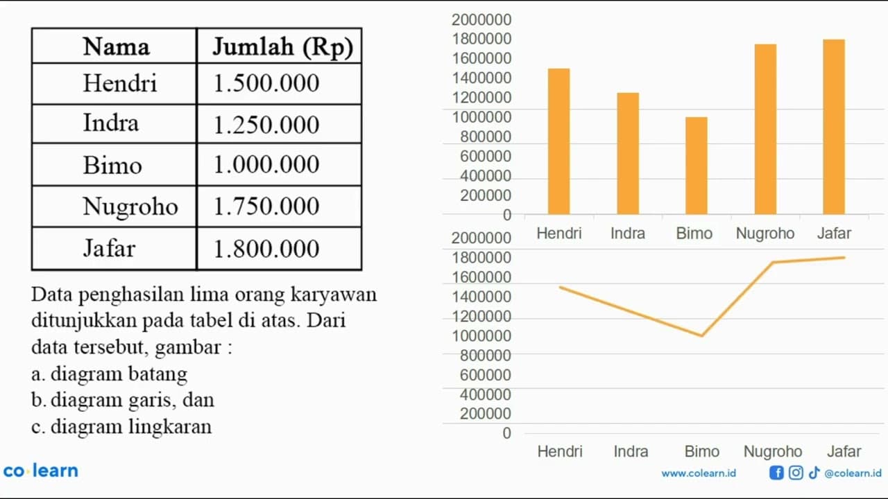 Nama Jumlah (Rp) Hendri 1.500.000 Indra 1.250.000 Bimo