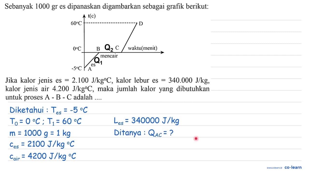 Sebanyak 1000 gr es dipanaskan digambarkan sebagai grafik