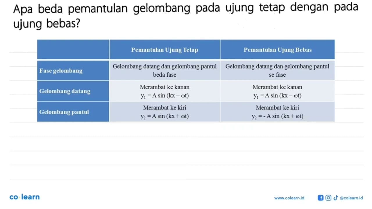 Apa beda pemantulan gelombang pada ujung tetap dengan pada