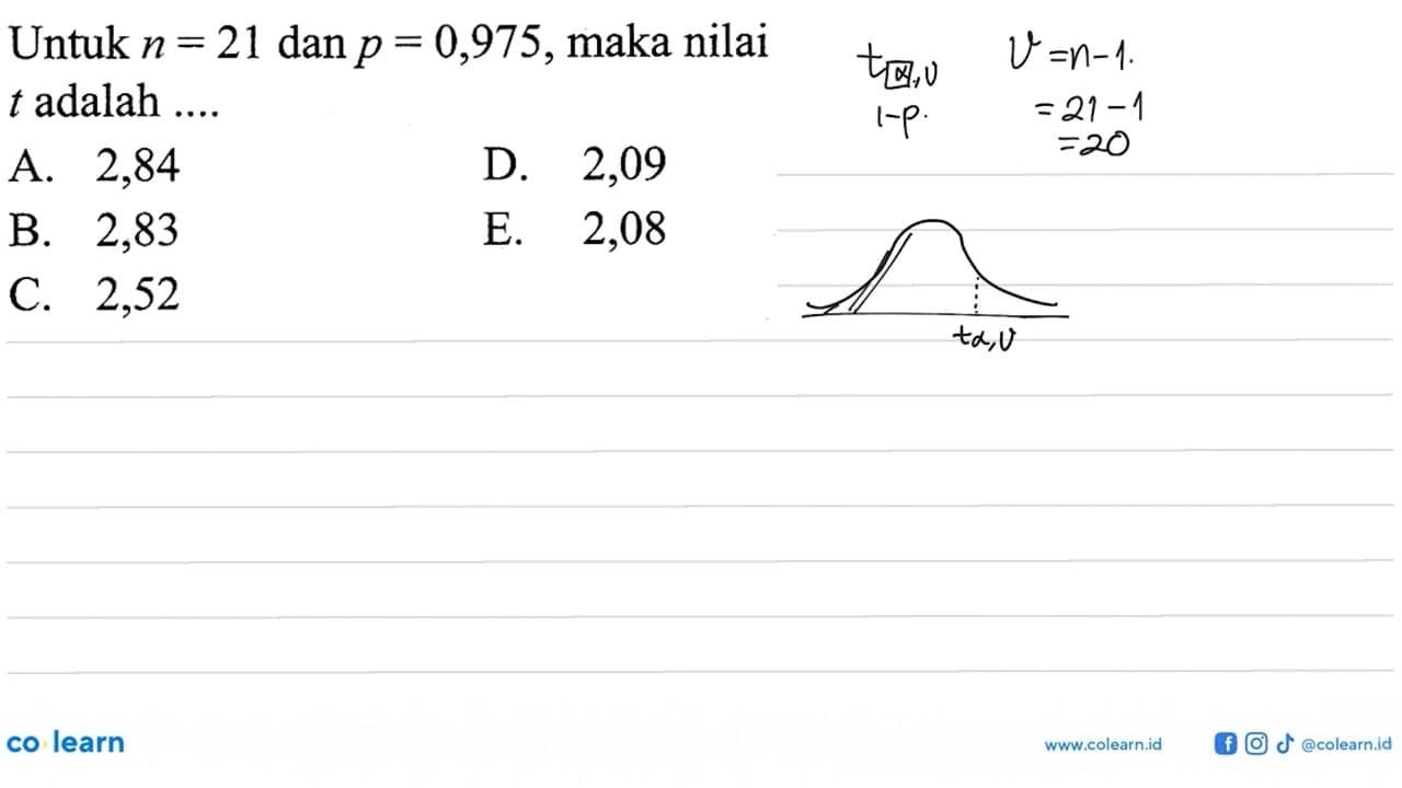 Untuk n=21 dan p=0,975 , maka nilai t adalah ....