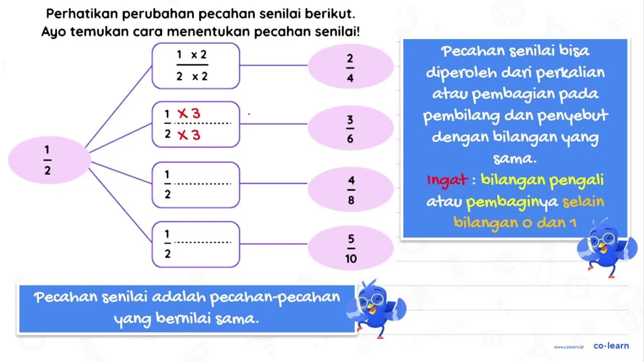 Perhatikan perubahan pecahan senilai berikut. Ayo temukan