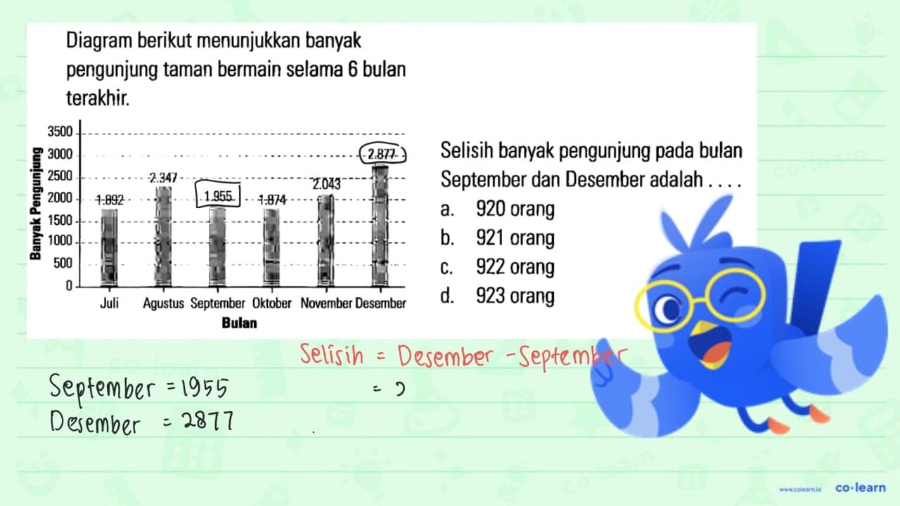 Diagram berikut menunjukkan banyak pengunjung taman bermain