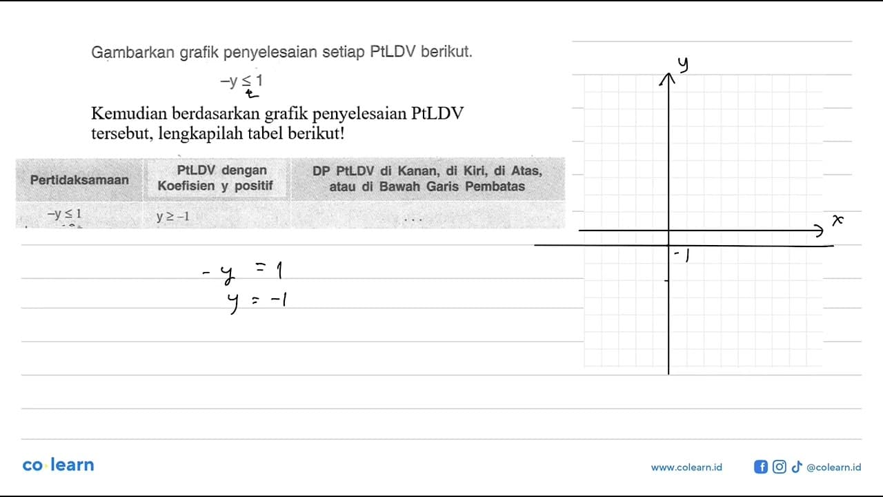 Gambarkan grafik penyelesaian setiap PtLDV berikut. -y<=1