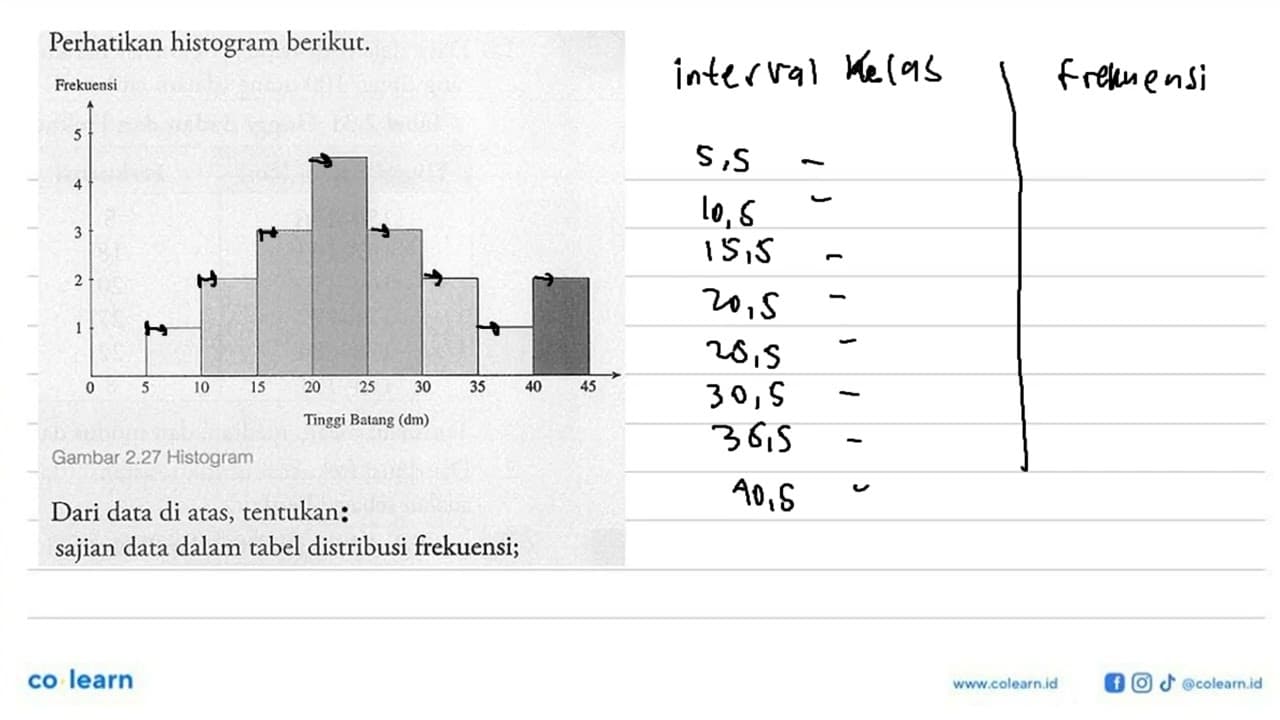 Perhatikan histogram berikut. Frekuensi 5 4 3 2 1 0 5 10 15