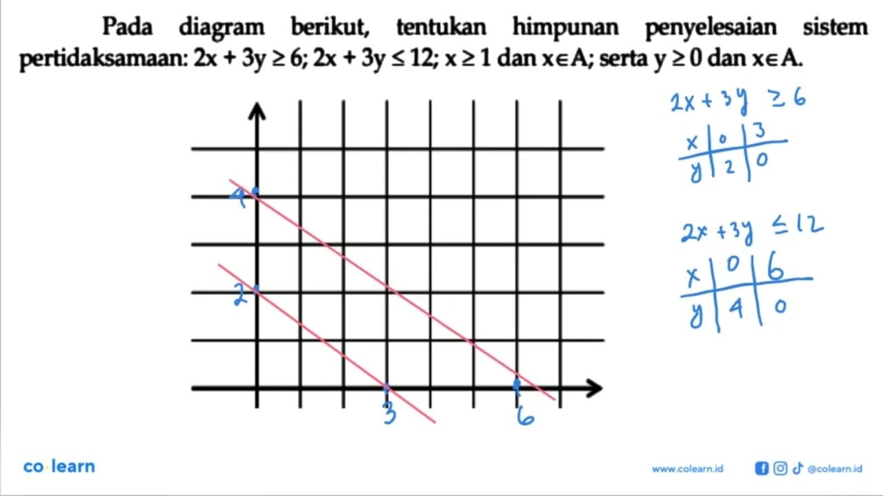 Pada diagram berikut, tentukan himpunan penyelesaian sistem