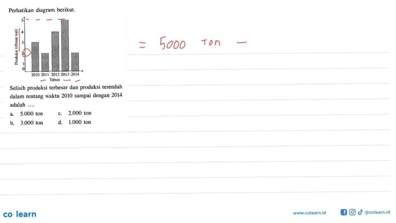 Perhatikan diagram berikut.Produksi (ribuan ton) 0 1 2 3 4