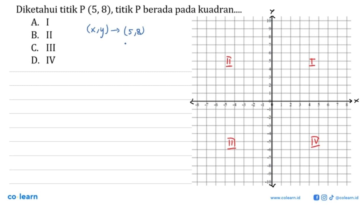 Diketahui titik P (5,8), titik P berada pada kuadran....A.