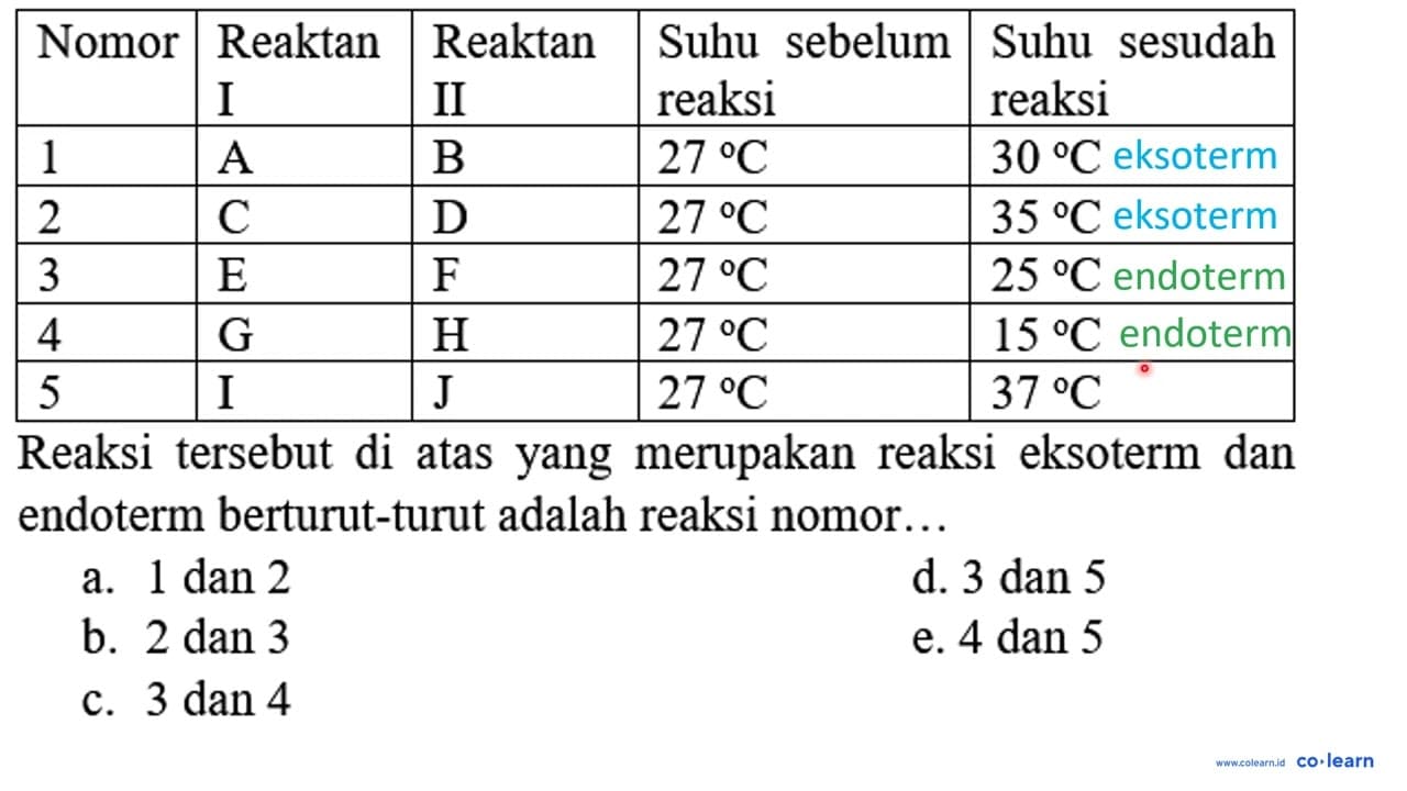 Nomor Reaktan I Reaktan II Suhu sebelum reaksi Suhu sesudah