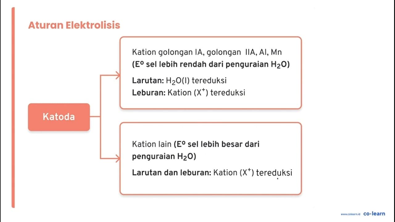 Pada elektrolisis larutan CdSO4 dengan menggunakan