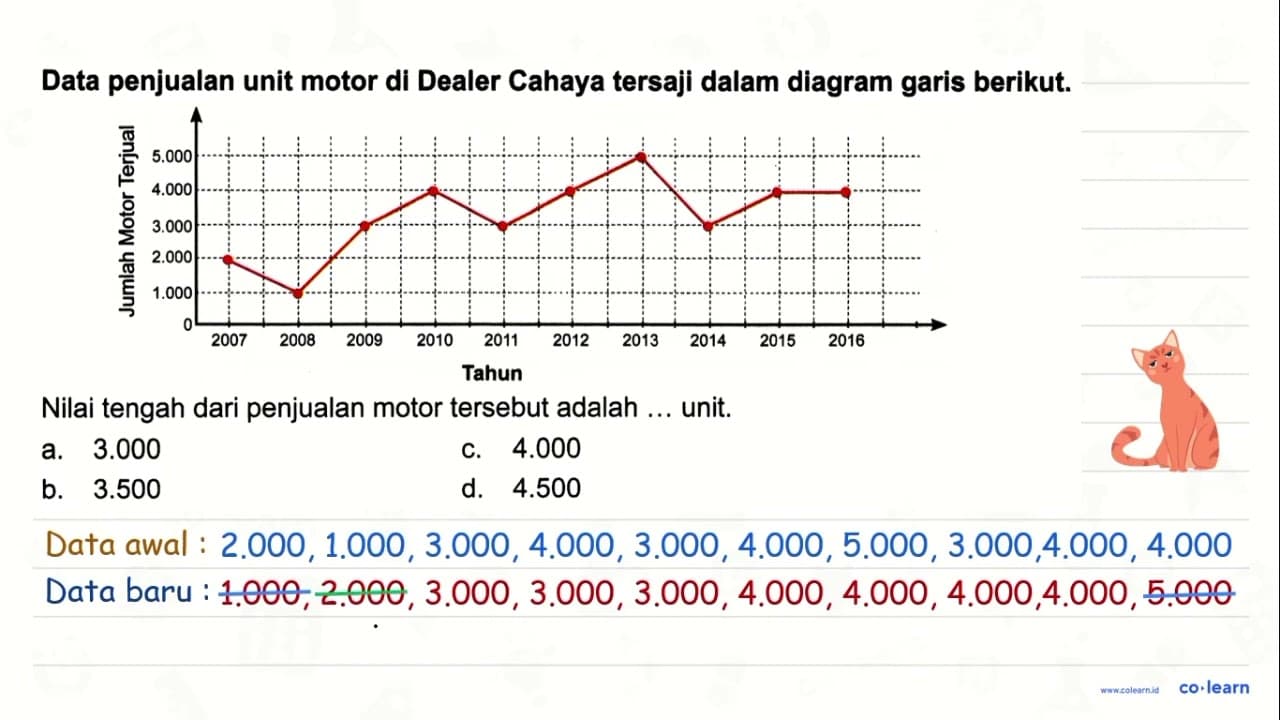 Data penjualan unit motor di Dealer Cahaya tersaji dalam