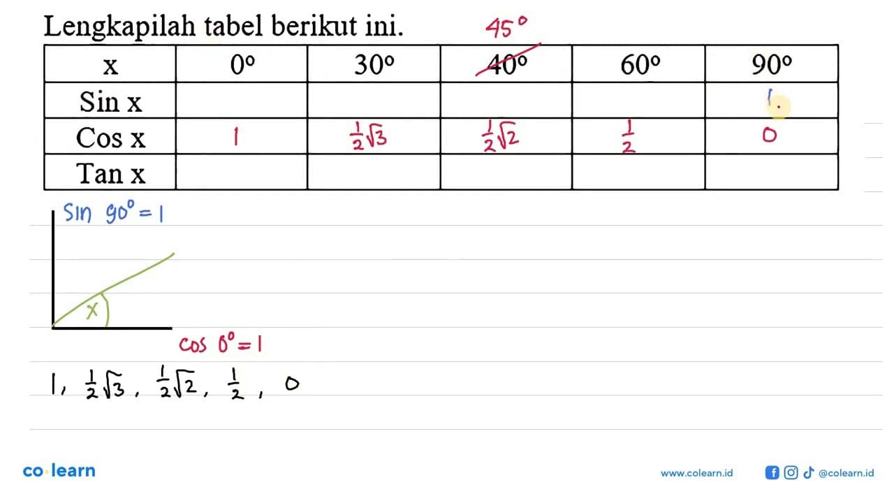 Lengkapilah tabel berikut ini. x 0 30 40 60 90 sin x cos x