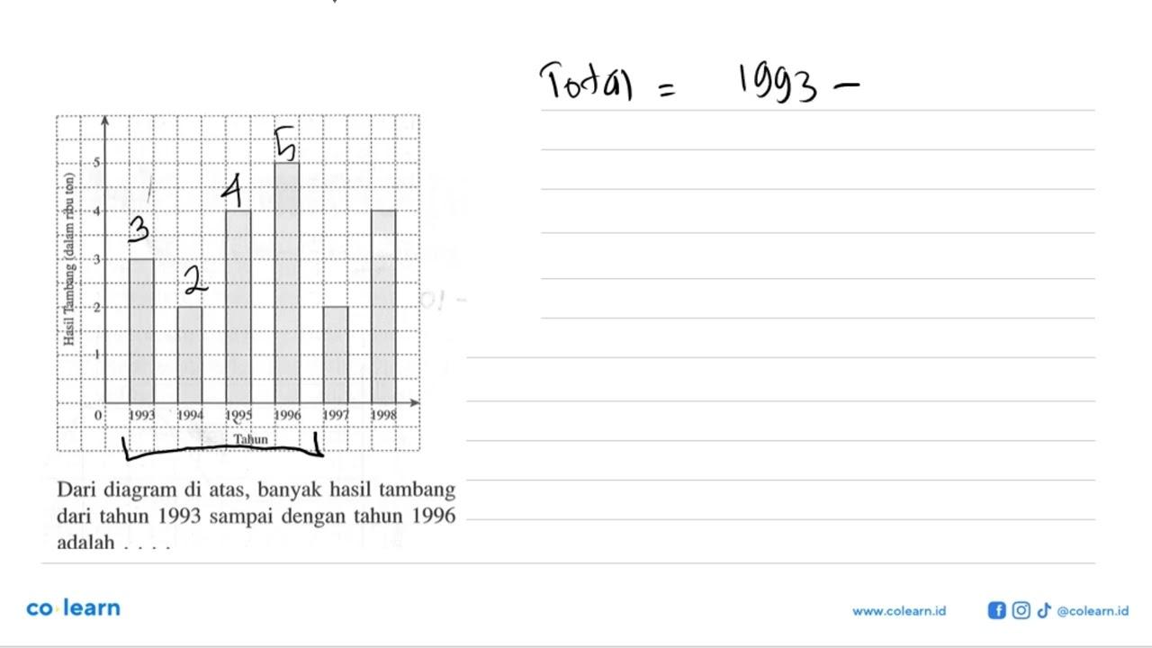 Hasil Tambang (dalam ribu ton) 5 4 3 2 1 Tahun 1993 1994