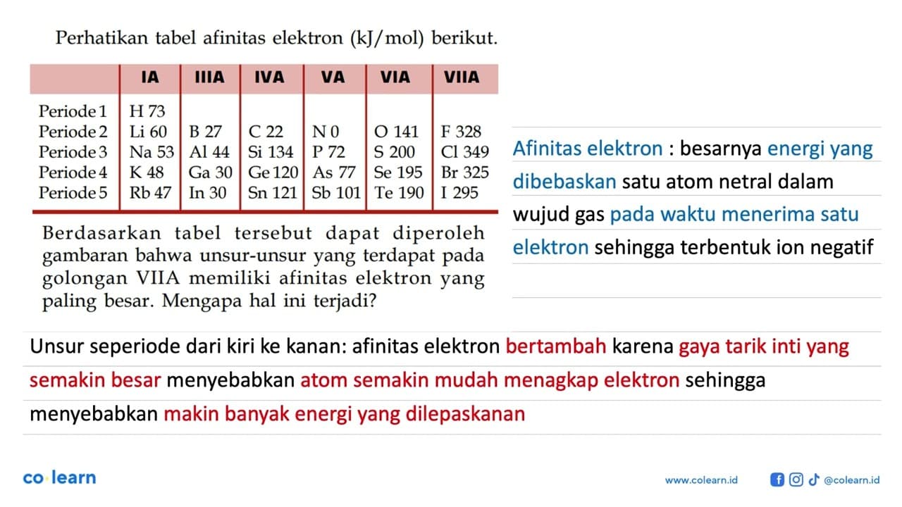 Perhatikan tabel afinitas elektron (kJ/mol) berikut. I A II