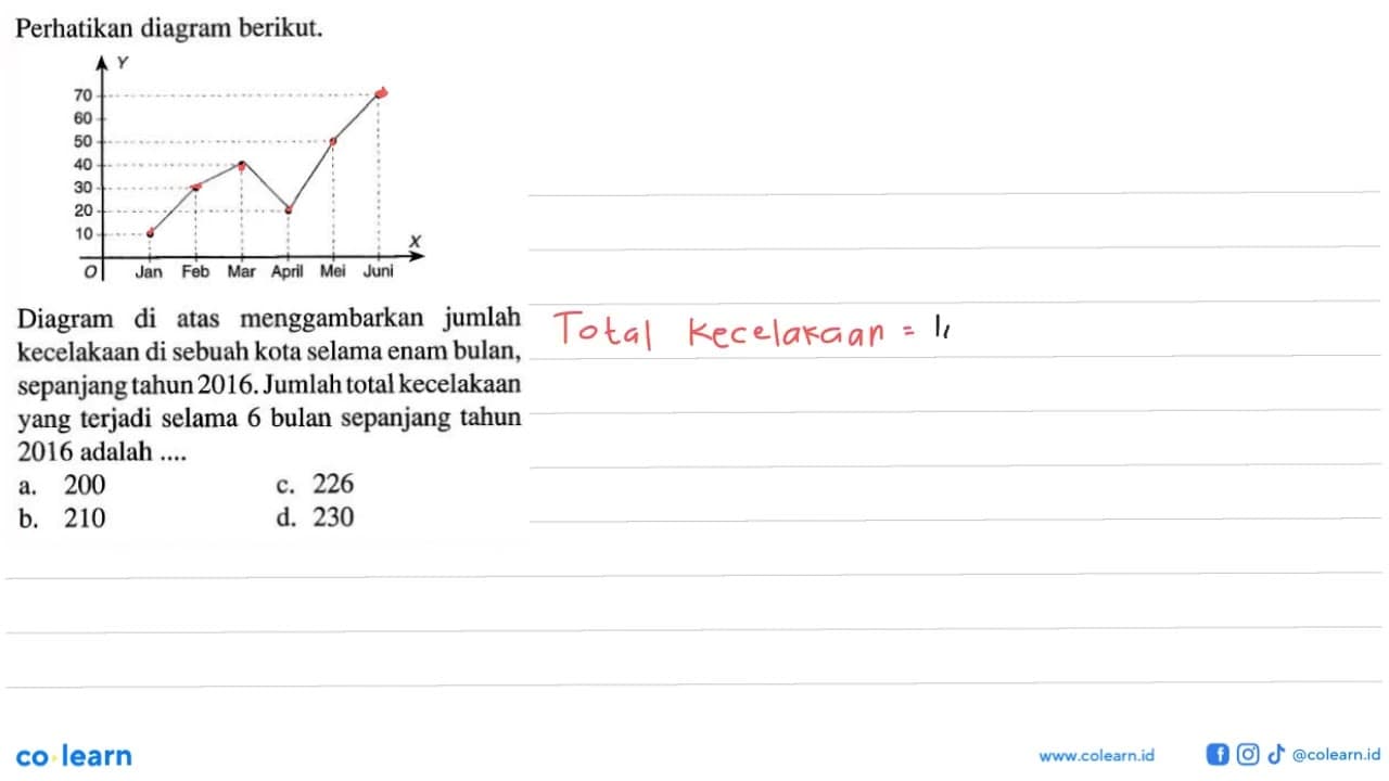 Perhatikan diagram berikut. Y 70 60 50 40 30 20 10 0 Jan