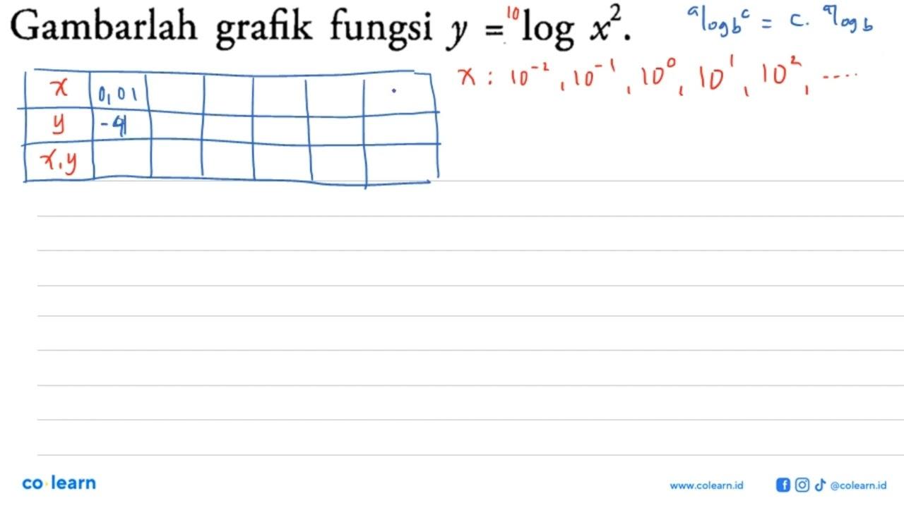 Gambarlah grafik fungsi y=log x^2.