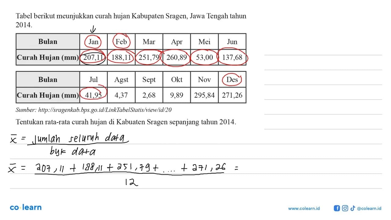 Tabel berikut meunjukkan curah hujan Kabupaten Sragen, Jawa