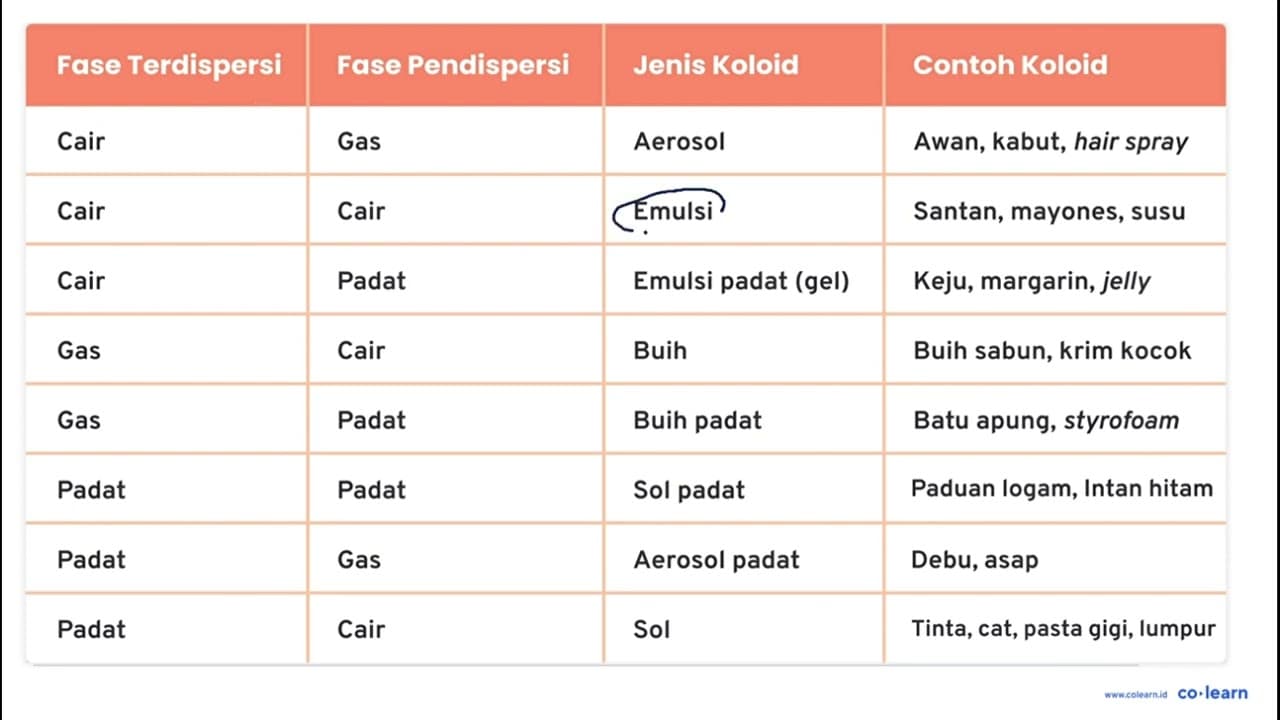 Contoh emulsi yang dijumpai dalam kehidupan sehari-hari