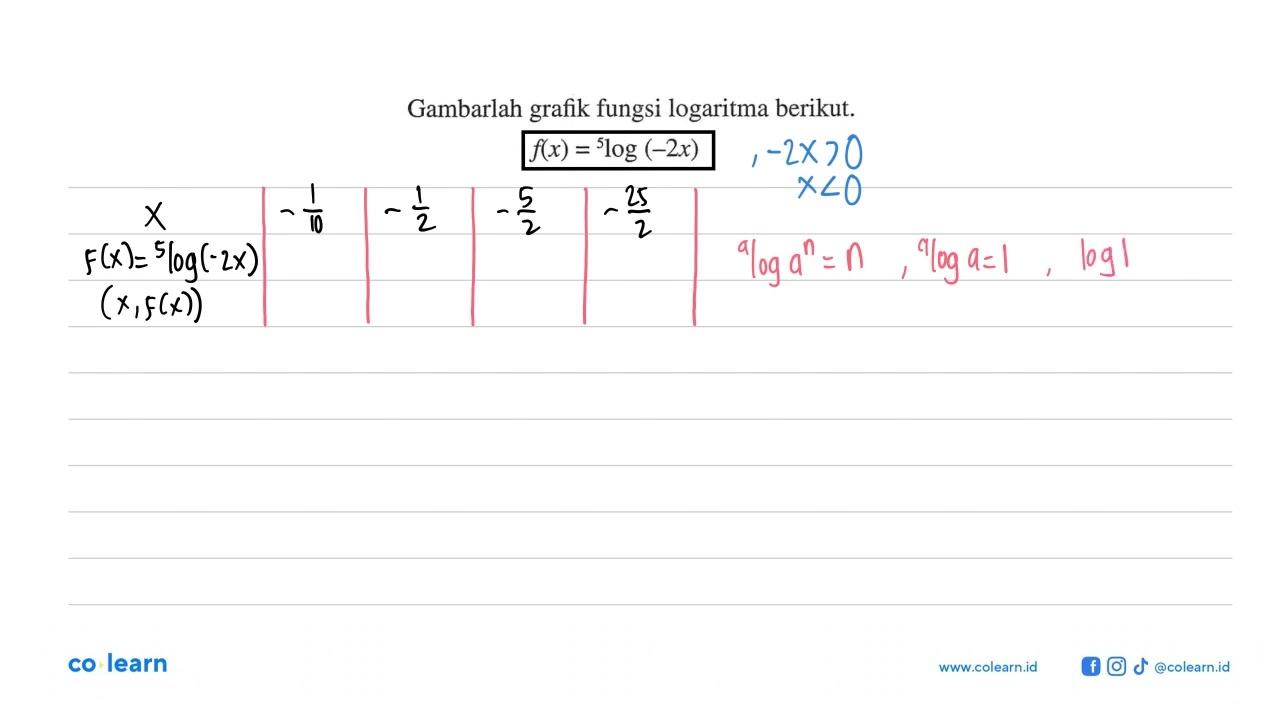 Gambarlah grafik fungsi logaritma berikut. f(x)=5log(-2x)