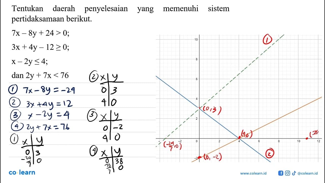 Tentukan daerah penyelesaian memenuhi yang sistem