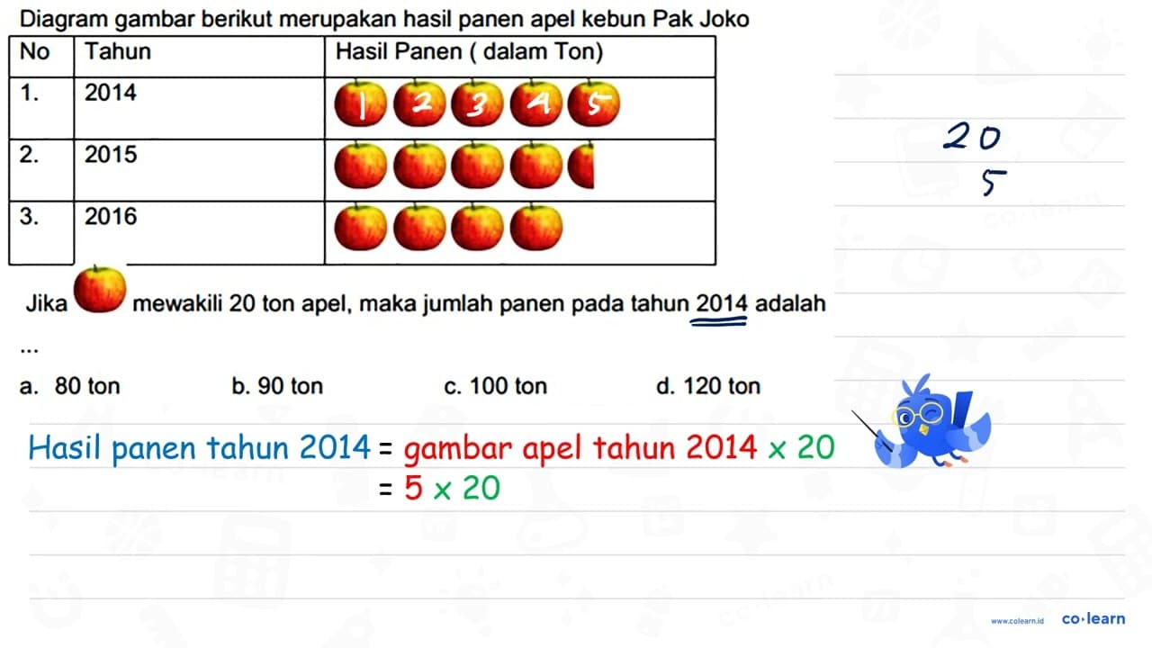 Diagram gambar berikut merupakan hasil panen apel kebun Pak