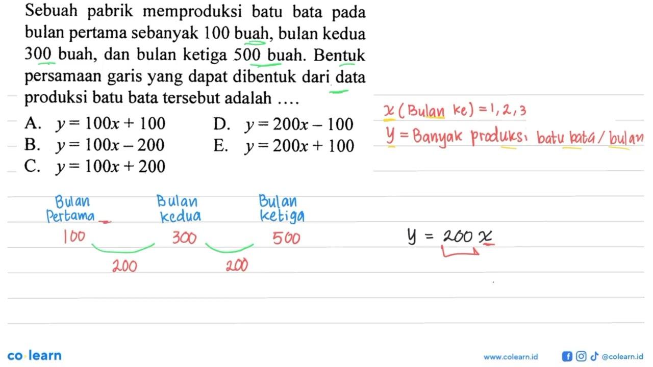 Sebuah pabrik memproduksi batu bata pada bulan pertama