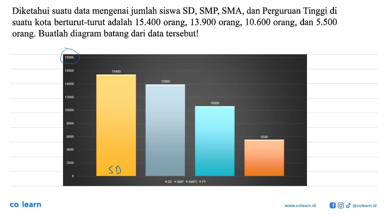 Diketahui suatu data mengenai jumlah siswa SD, SMP, SMA,