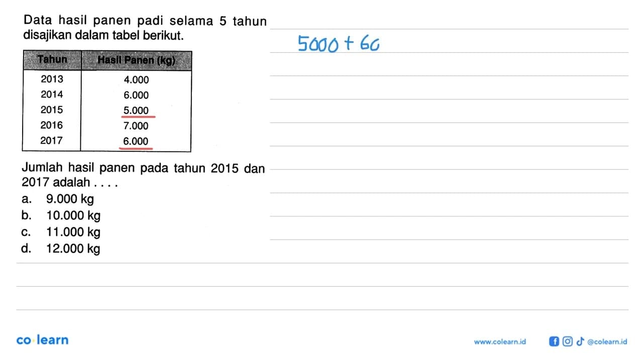 Data hasil panen padi selama 5 tahun disajikan dalam tabel