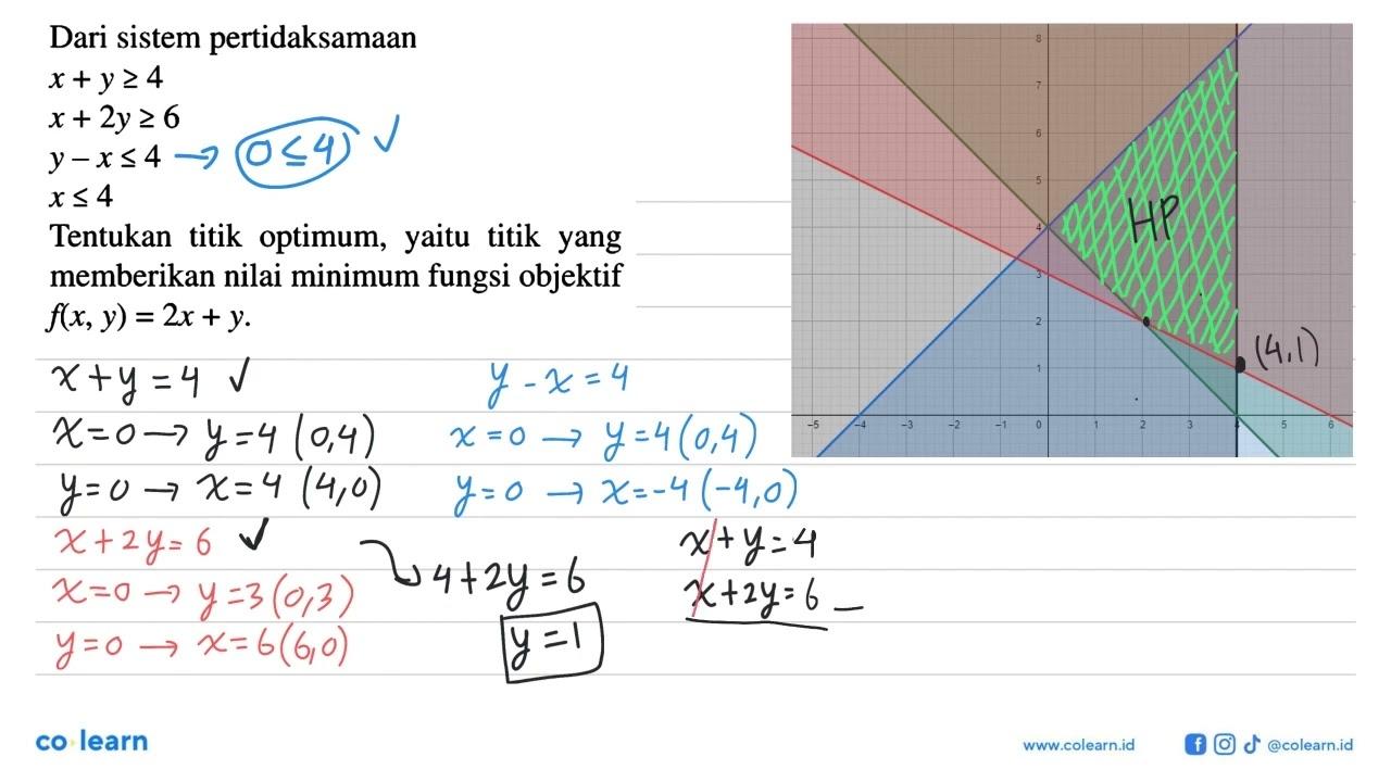 Dari sistem pertidaksamaan x+y>=4 x+2y>=6 y-x<=4 x<=4