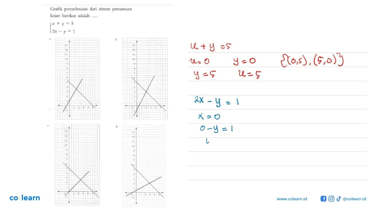 Grafik penyelesaian dari sistem persamaan linier berikut